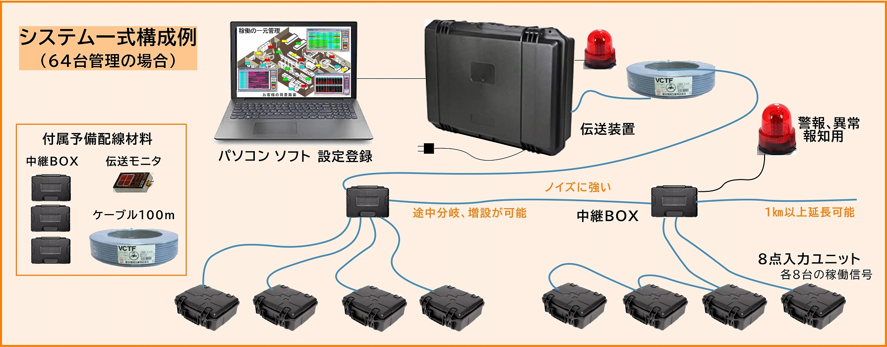 稼働監視・64台管理のレンタルシステム構成例