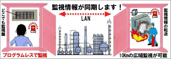 どこでも監視盤はプログラムレスで監視ができるシステムで、１０kmの広域範囲をLANケーブルとつなぐことで監視情報を同期することができます。