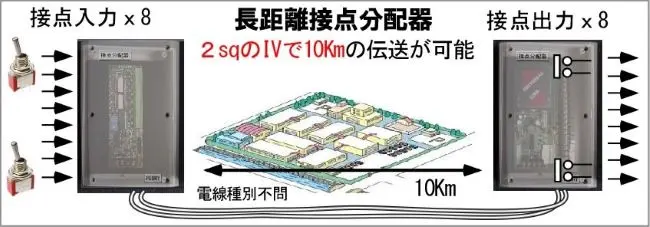 長距離接点信号分配器は１対の電線で複数の接点信号を送る装置です。 主装置と副装置がありどちら側からでも複数の接点信号を離れた相手方の場所に送ることができます。