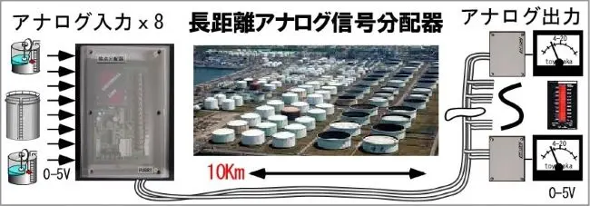 長距離アナログ分配器は１対の電線で8量のアナログ信号を送ることができ、アナログ入力ユニットとアナログ出力ユニットで構成されています。