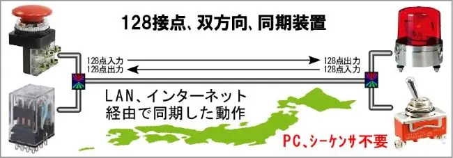 128接点双方向同期装置はLAN、インターネット経由で接点、アナログ信号を伝送できる装置で、パソコンやシーケンサが不要です。