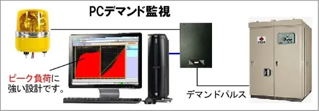 PCデマンド監視装置はExcelで見ることができるデータの取れる装置で、電力デマンド監視とデータ管理が可能です。