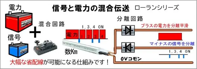 ローランは信号と電力の混合伝送で大幅な省配線が可能になります。長距離、長期間運用できる確実な有線でのローカルエリアの伝送装置です。