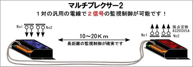 マルチプレクサーツーは離れた場所でもう1接点欲しい時に簡単に使え、ノイズの多い場所や長距離の監視制御にも使えます。