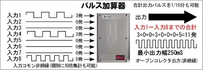 8点パルス加算器は8点までのパルスを合計して出力、パルス8点同時入力されても正確に出力でき、それぞれのパルス幅が異なっても大丈夫な加算器です。