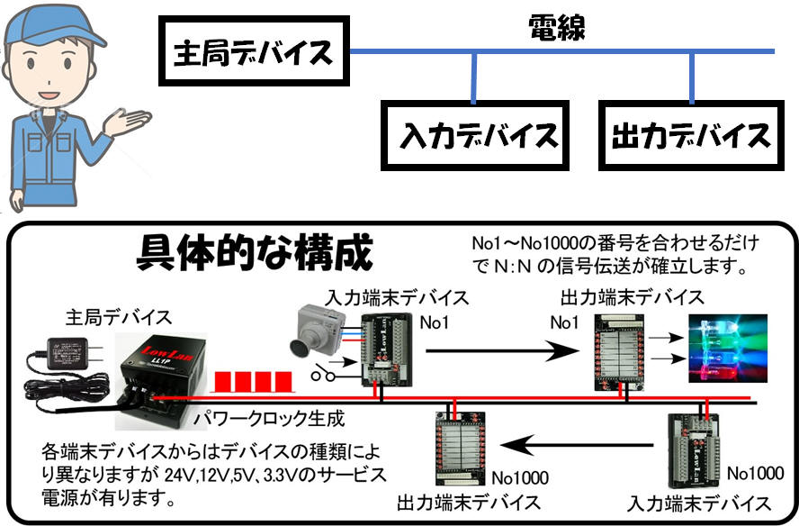 多重伝送装置の組合せ